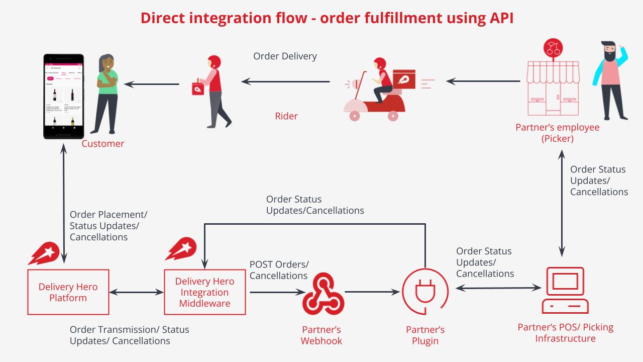 Доставка API. Q-Commerce. Partner integration platform. Цвипнет координатора q3. 1с интеграция api